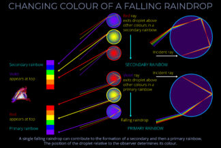 Changing Colour of a Falling Raindrop