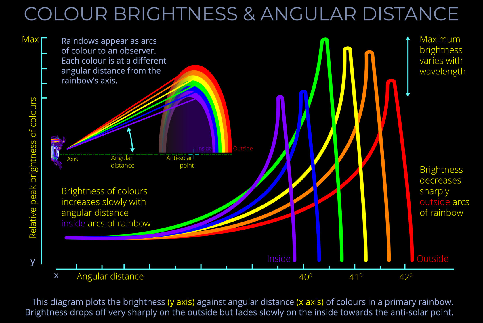 Colour Brightness & Angular Distance
