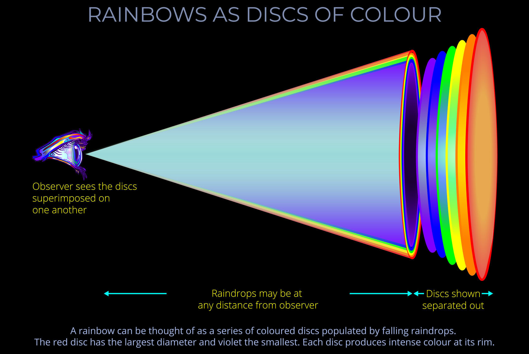 Rainbows as Discs of Colour