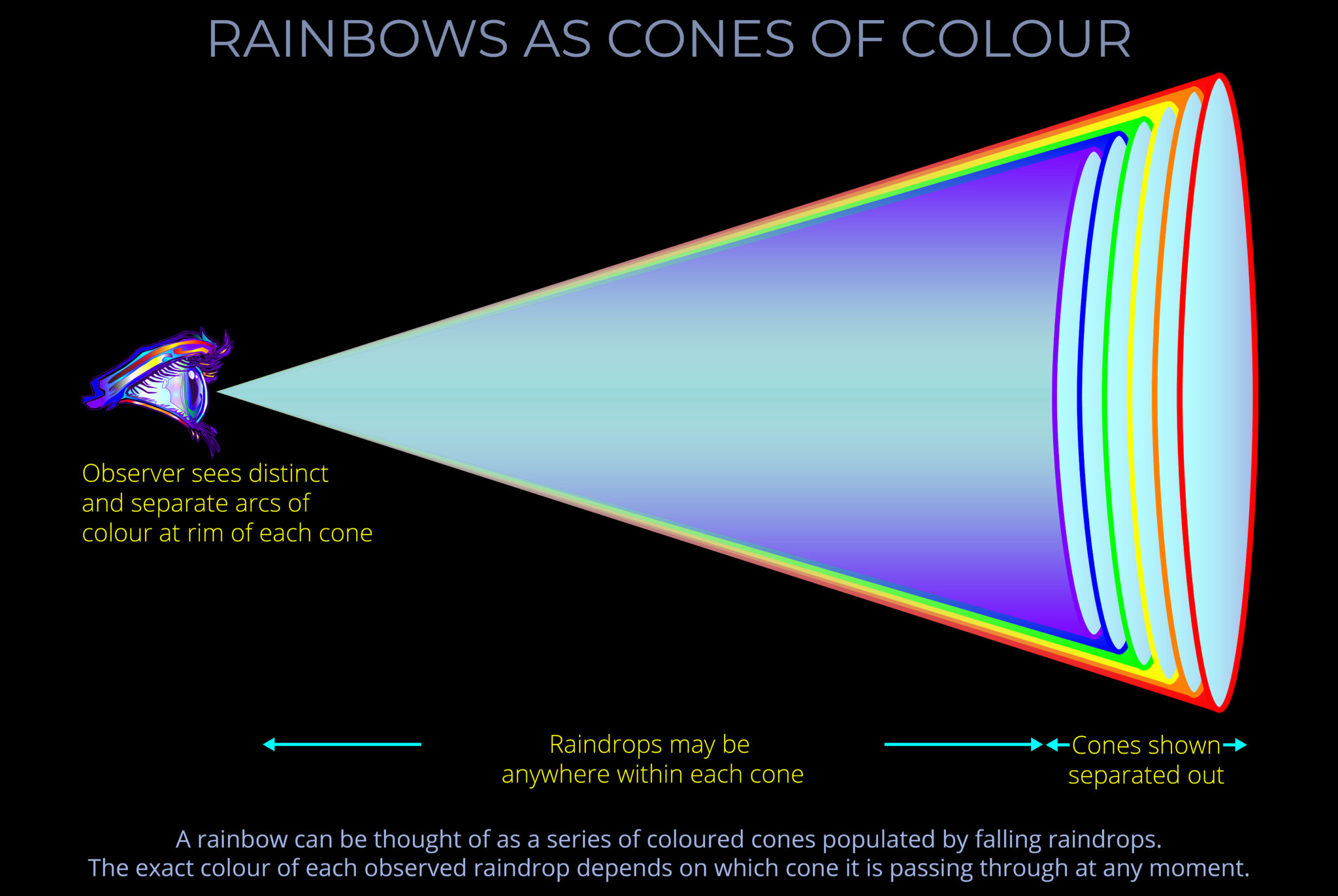 Rainbows as Cones of Colour