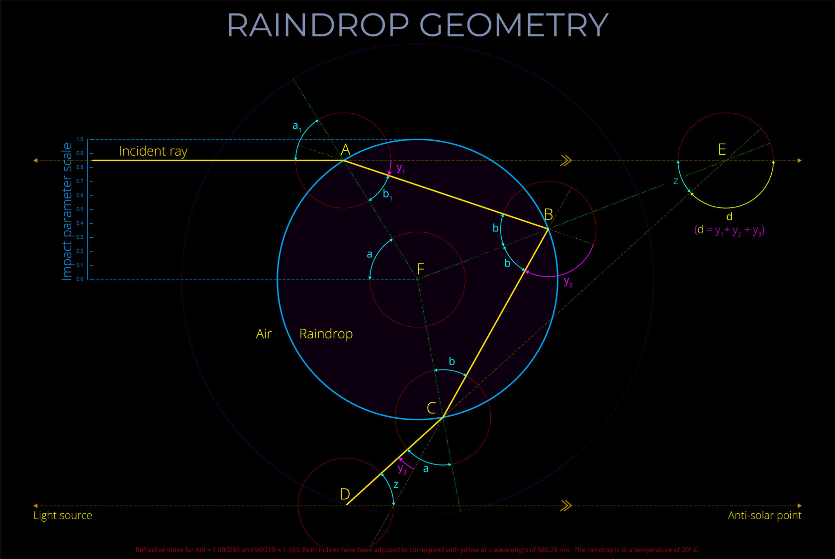 Raindrop Geometry