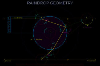 Raindrop Geometry
