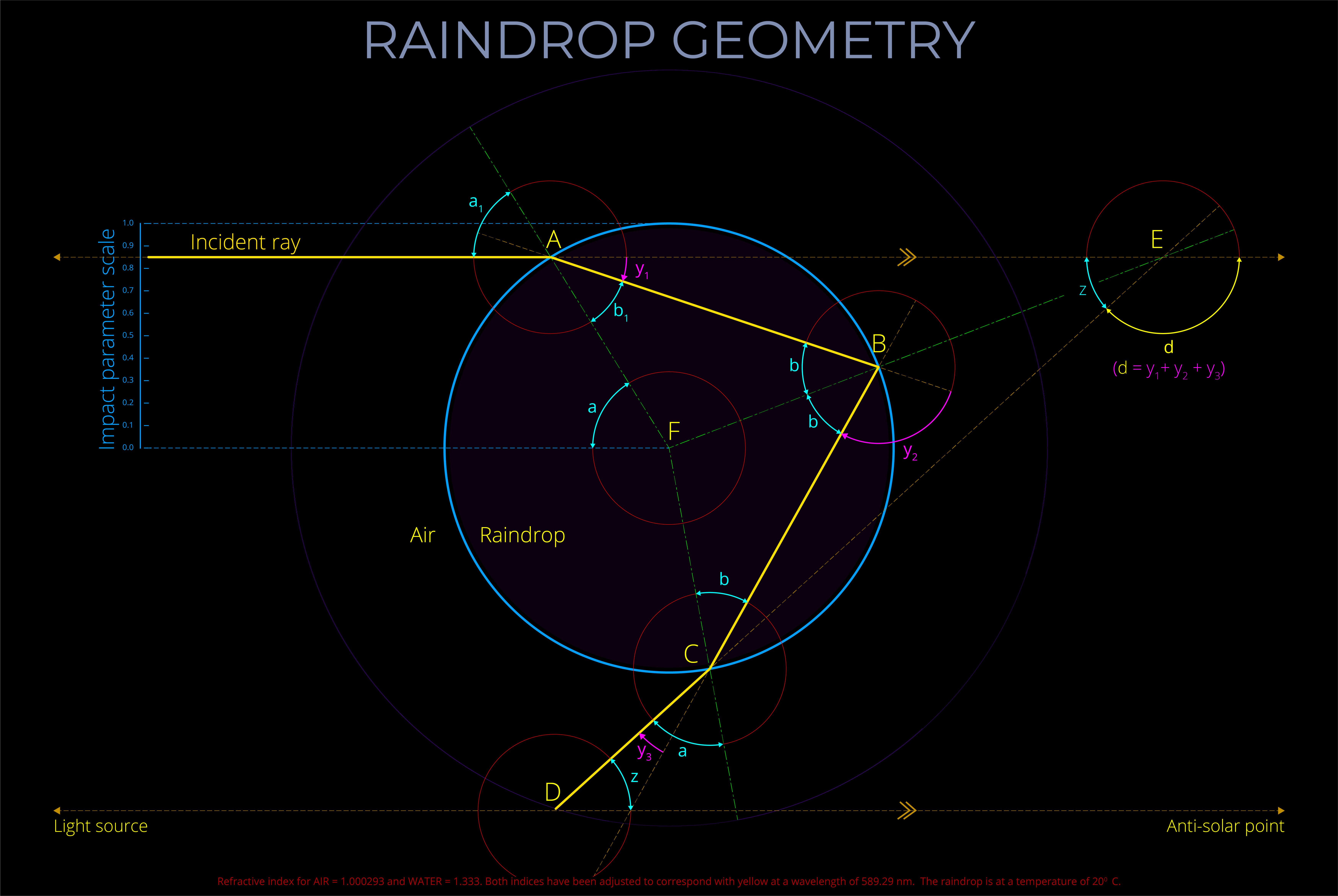Raindrop Geometry