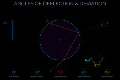 Angles of Deflection & Deviation