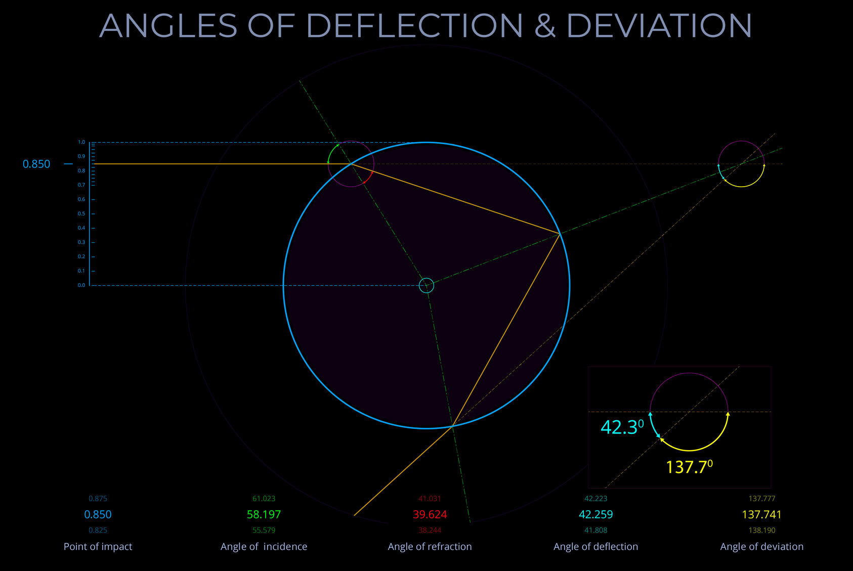Angles of Deflection & Deviation