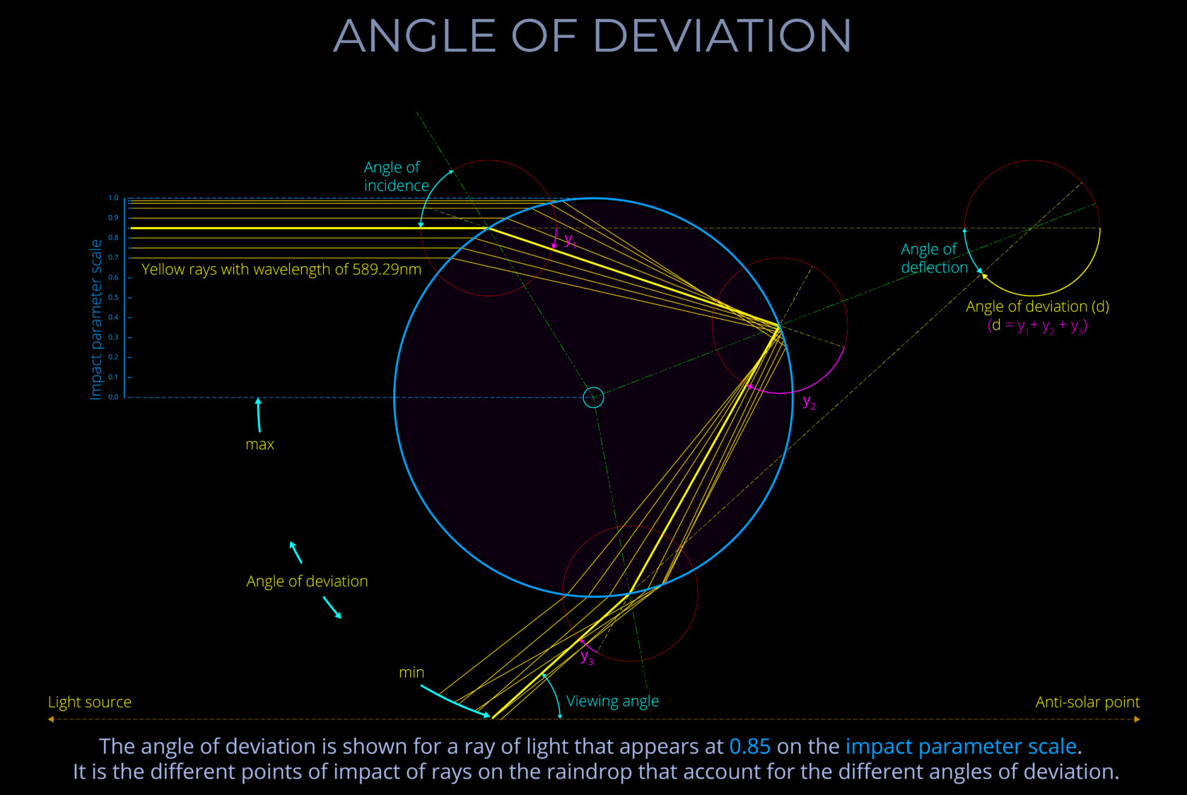 Angle of Deviation
