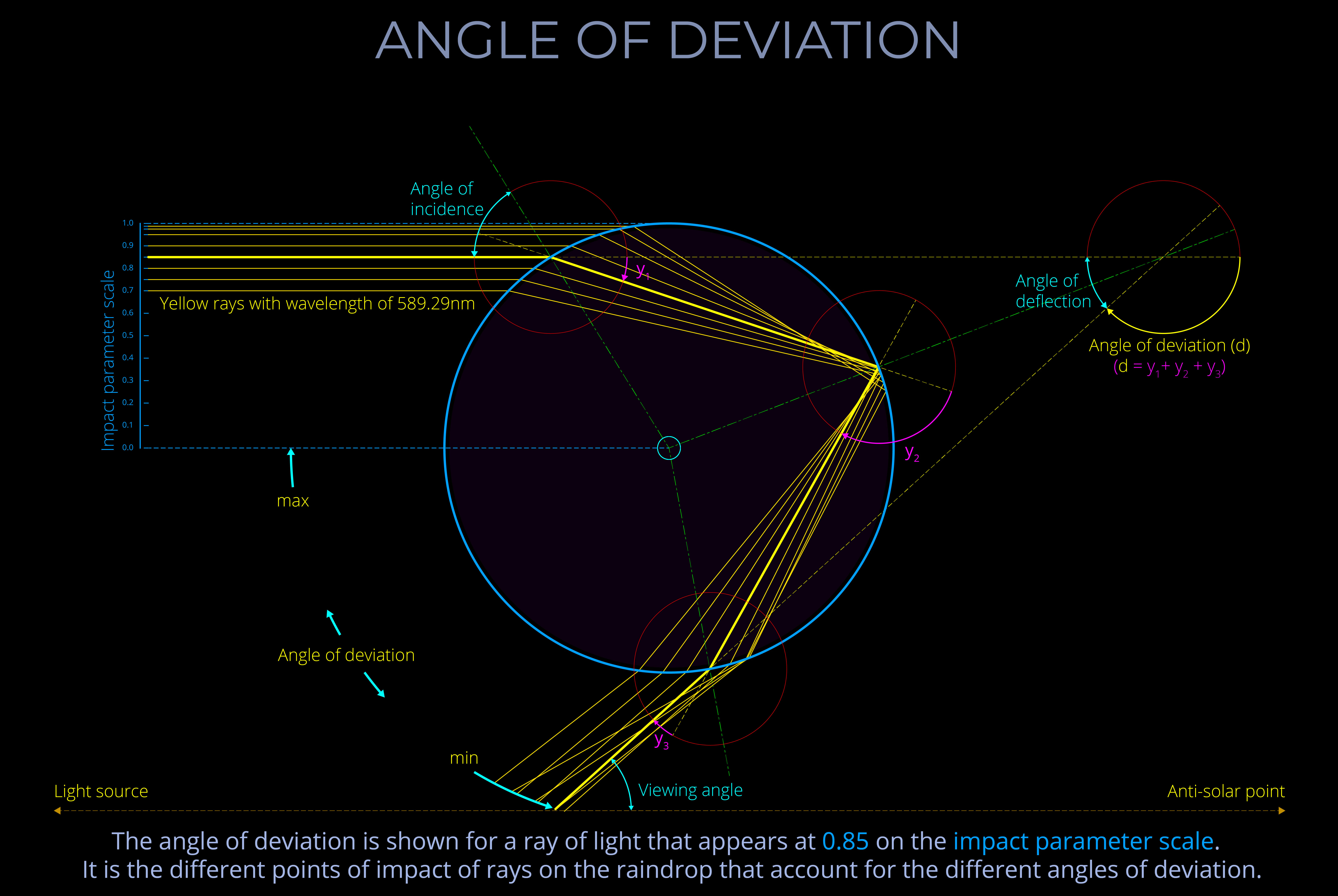 Angle of Deviation
