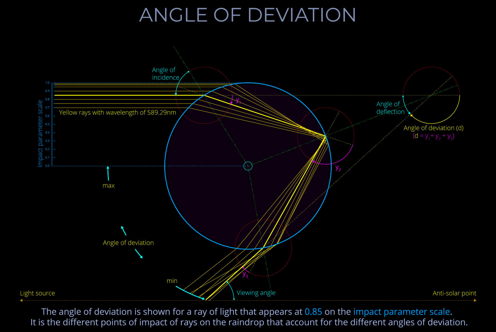 Light colour vision diagram illustrating angle of deviation and impact parameter scale.