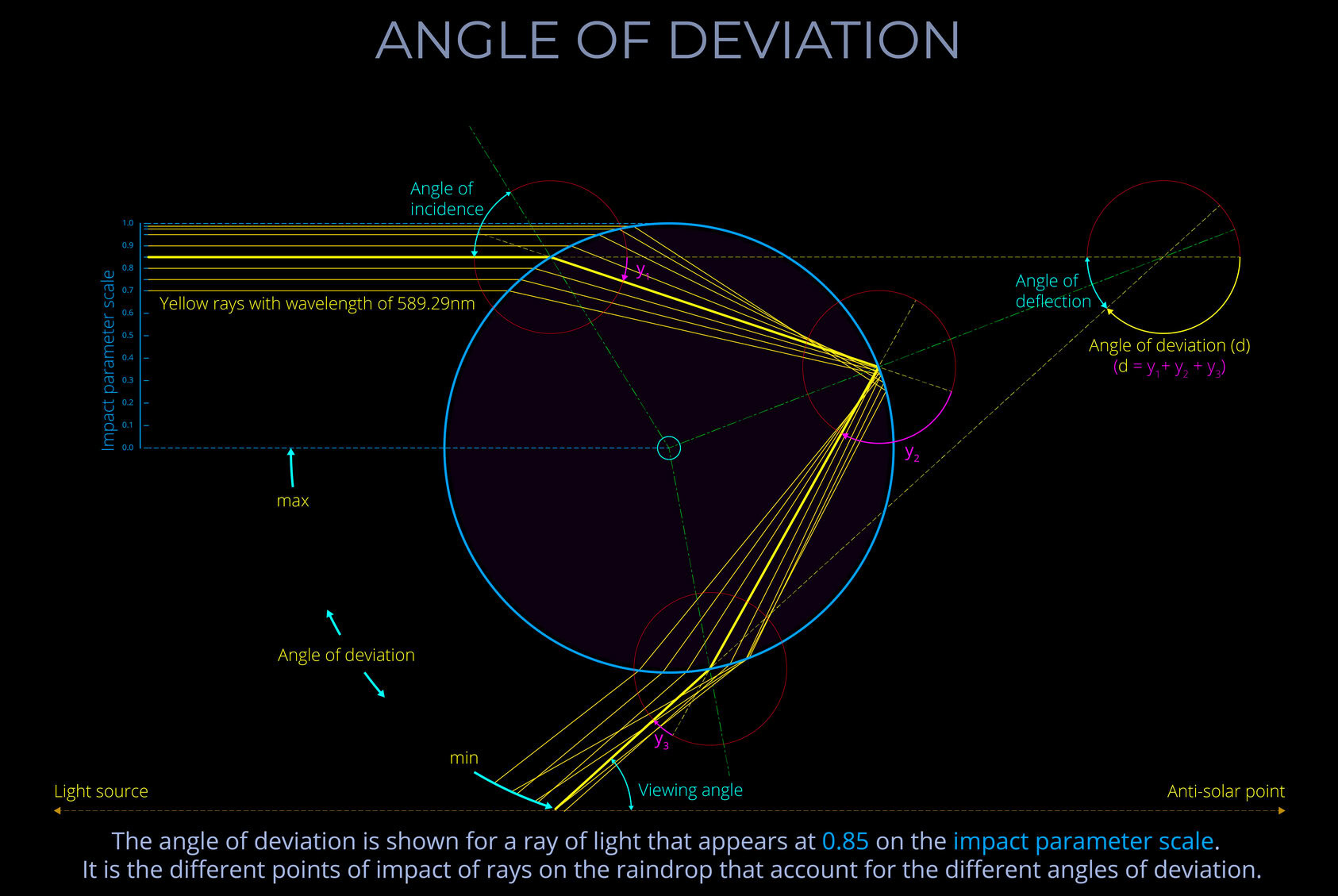 Light colour vision diagram illustrating angle of deviation and impact parameter scale.