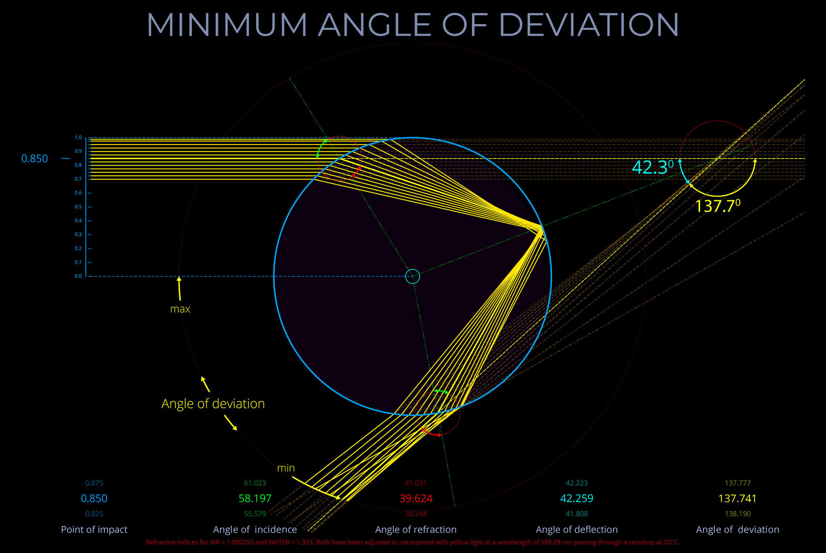 Minimum Angle of Deviation