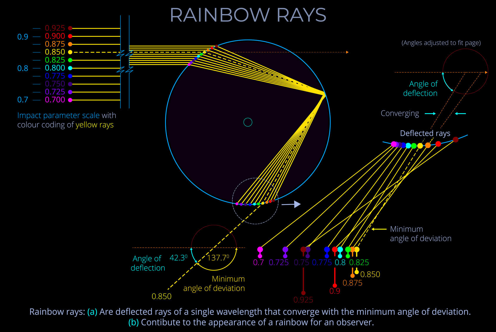Rainbow Rays