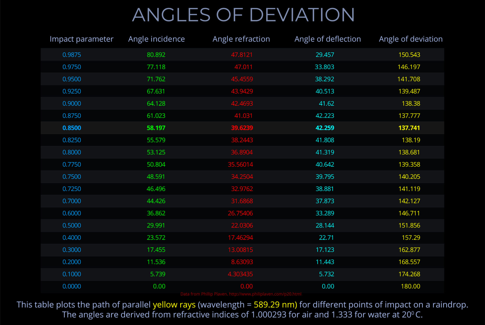 Angles of Deviation - Table