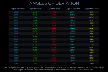 Angles of Deviation - Table