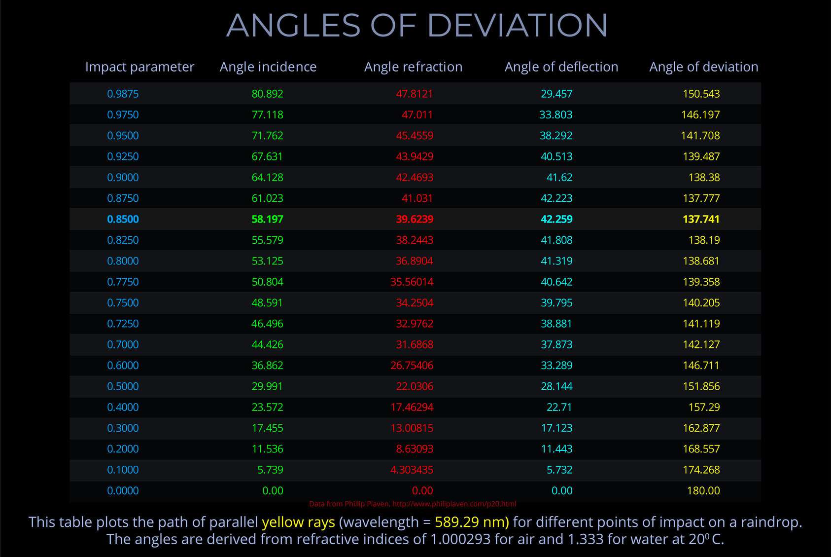 Blue angles of deviation from lightcolourvision.org showing impact of light refraction and deviation on raindrops.