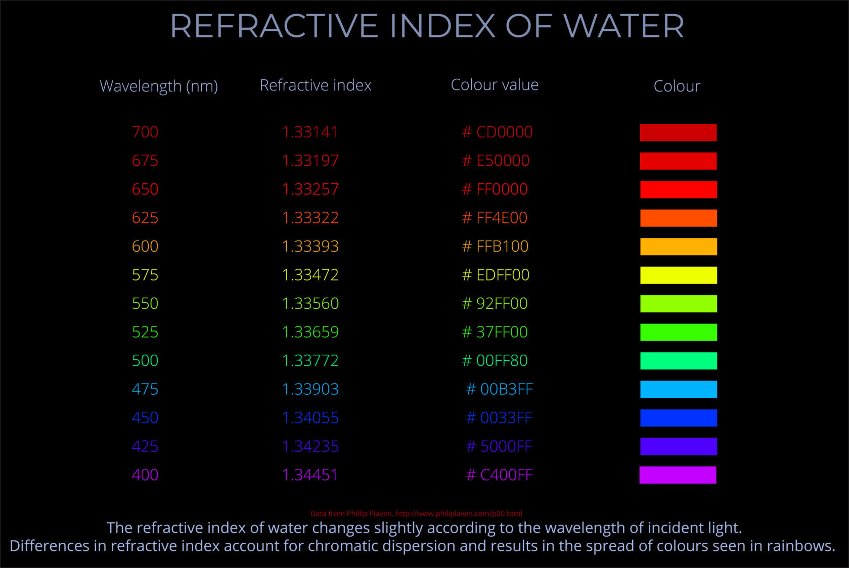 Refractive Index of Water