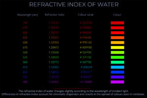 Refractive Index of Water