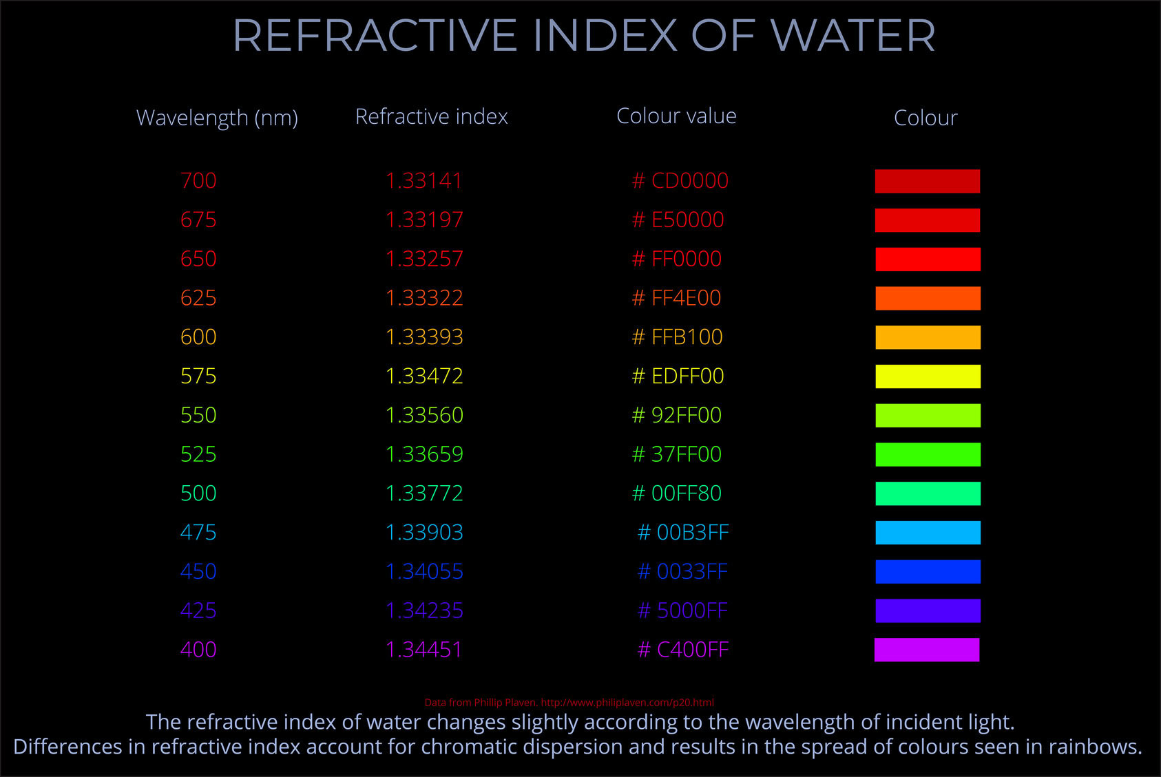 Refractive Index of Water