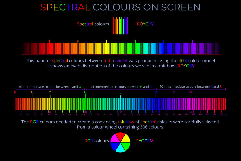 Bright spectral colours displayed on a screen illustrating the rainbow spectrum and RGB colour model.