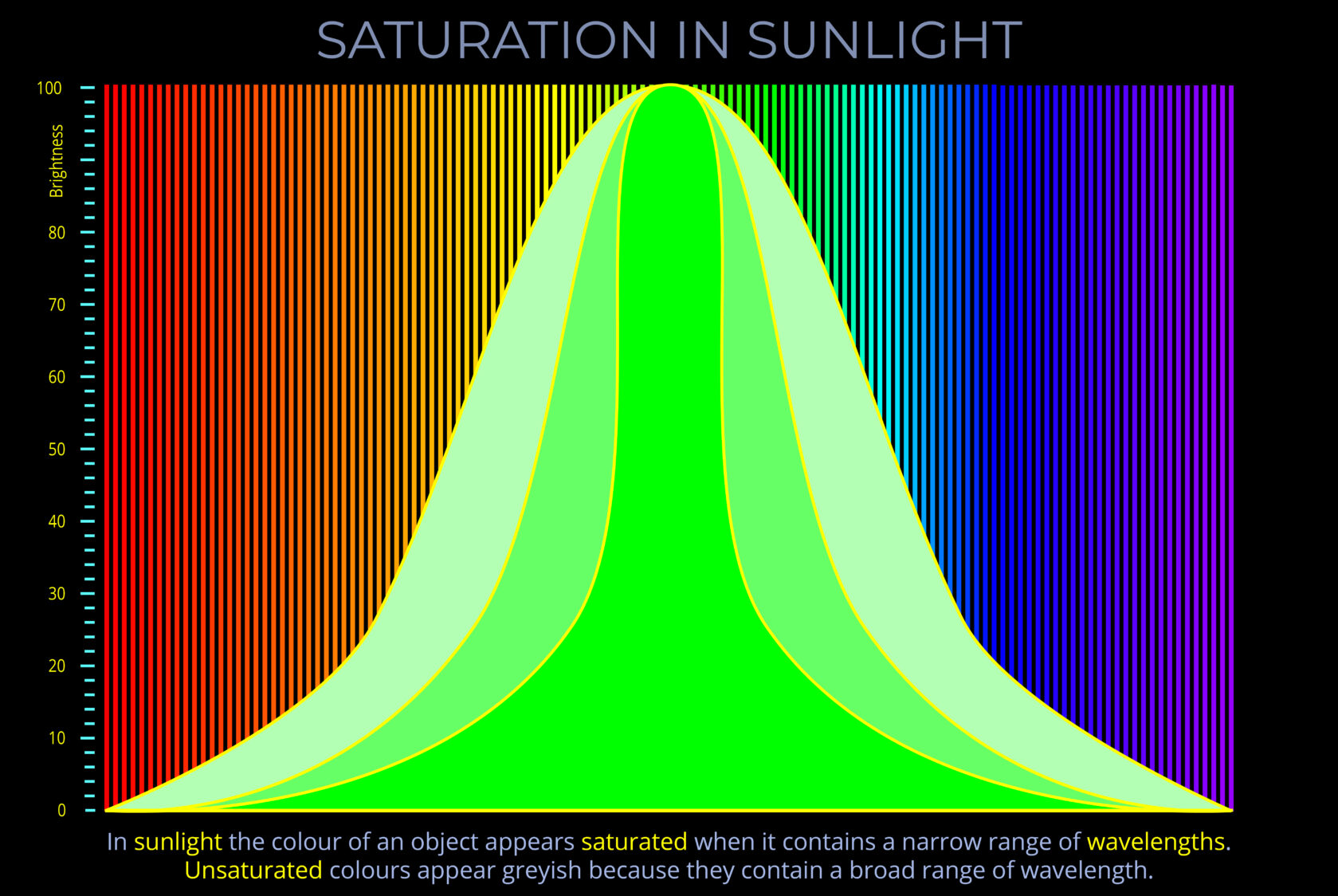 Saturation in Sunlight