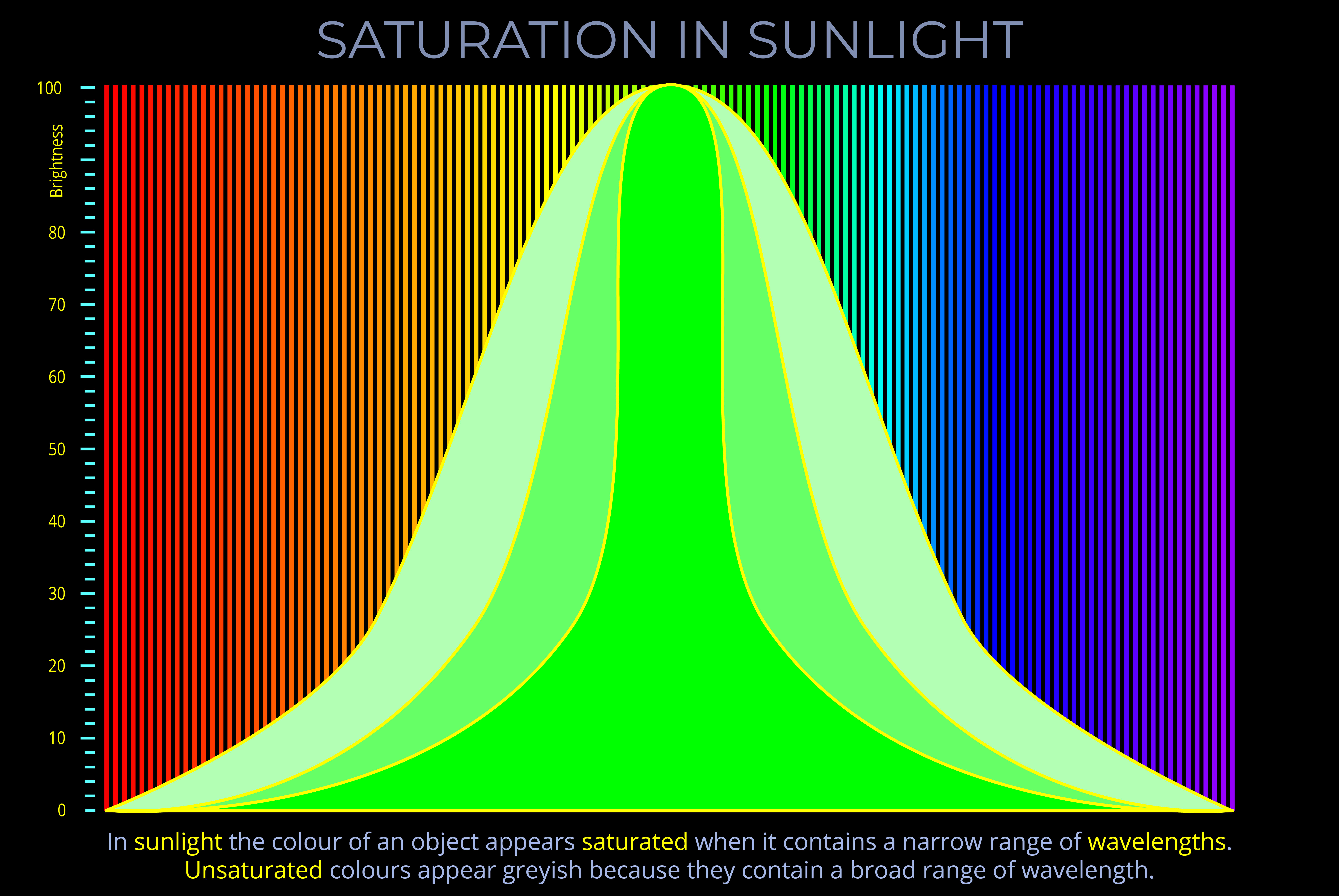 Saturation in Sunlight