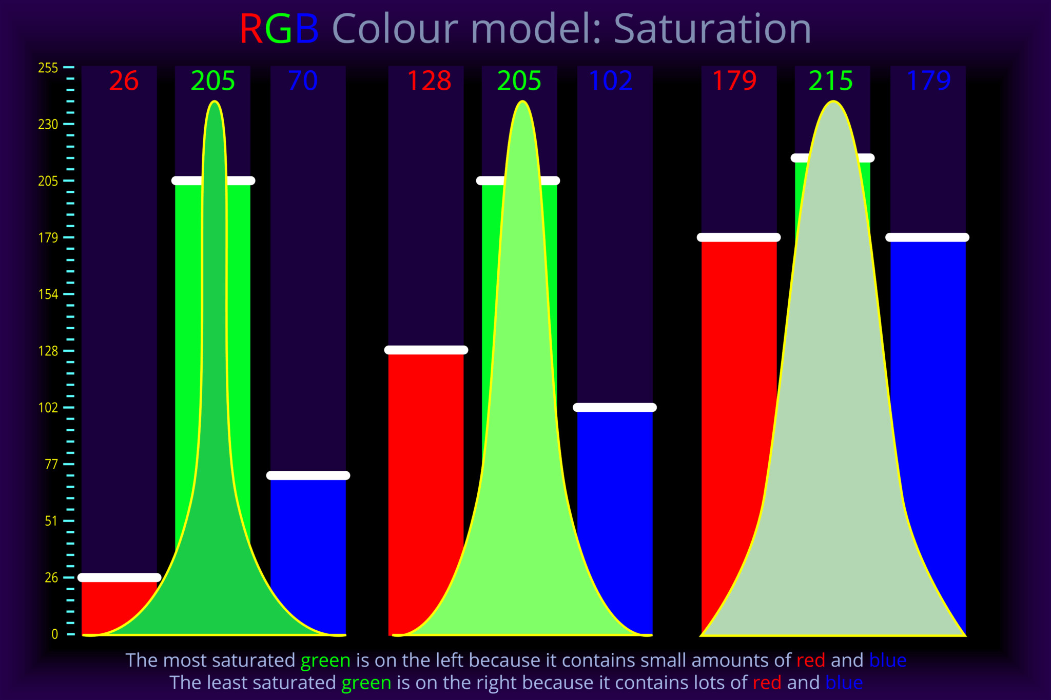 RGB Colour Model - Saturation