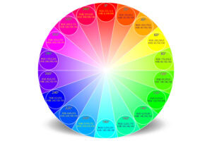 Vibrant colour wheel displaying RGB and HSB values for visual colour harmony and colour psychology references.