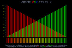 Mixing RGB Colour
