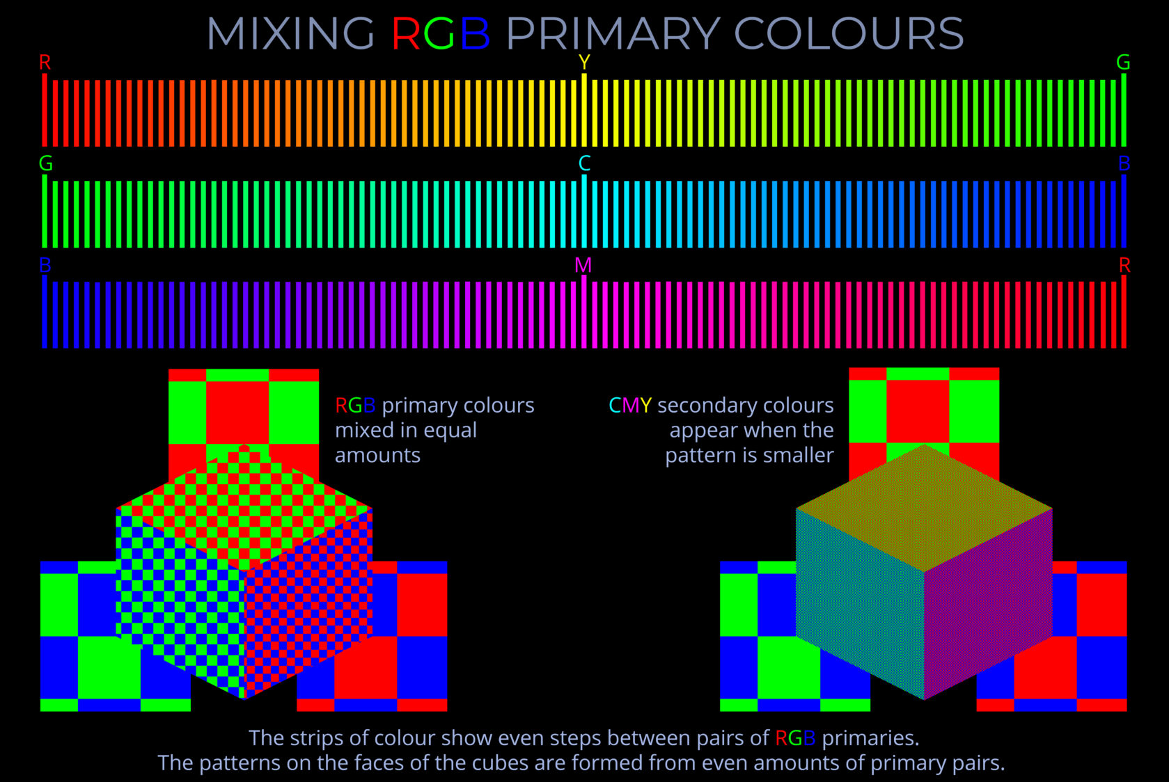 Mixing RGB Primary Colours