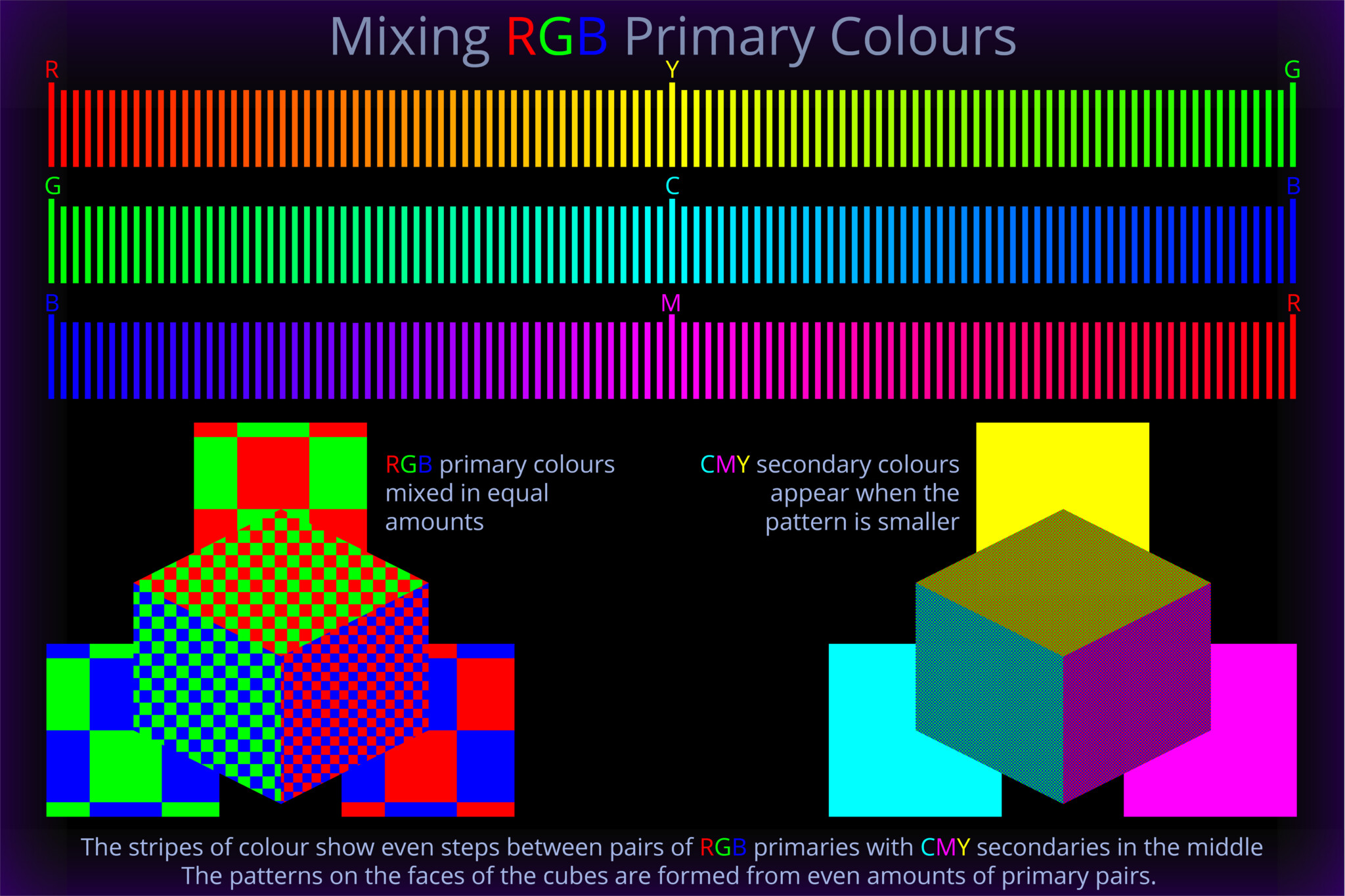 Mixing RGB Primary Colours