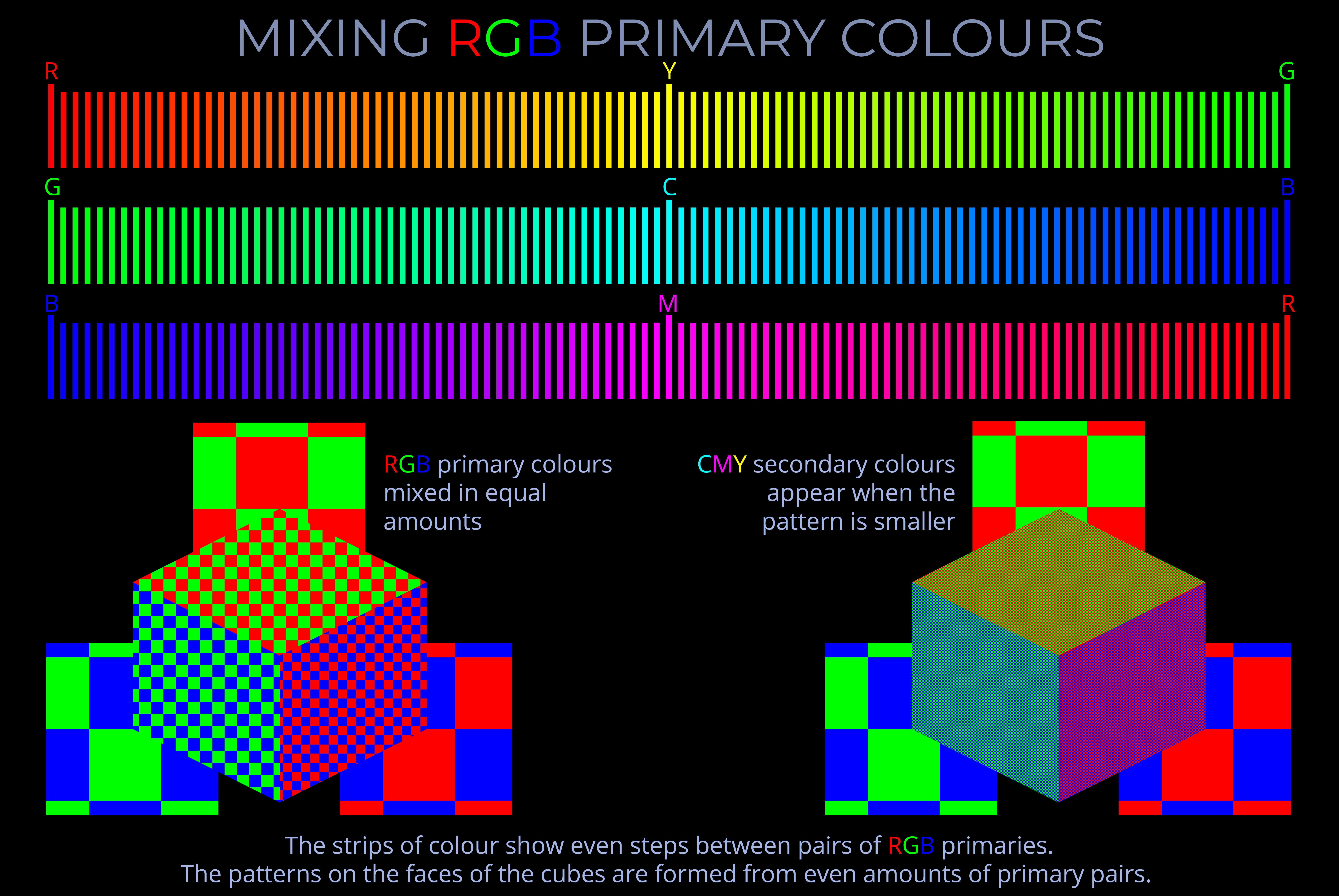 Mixing RGB Primary Colours