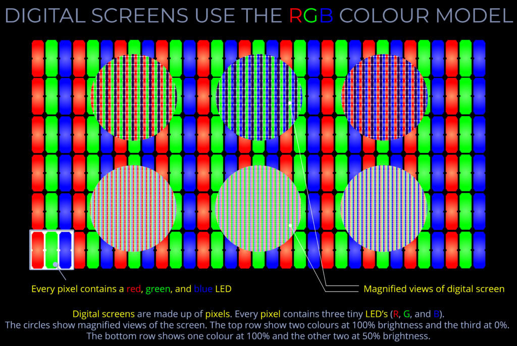 Digital Screens use the RGB Colour Model