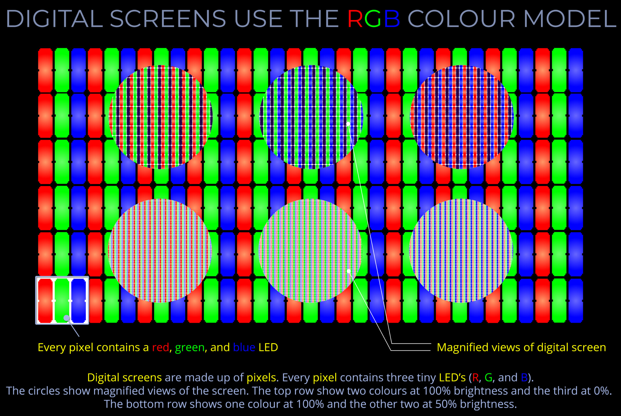 Digital Screens use the RGB Colour Model