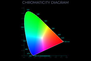 Bright chromaticity diagram of visible light spectrum showing RGB colour space.