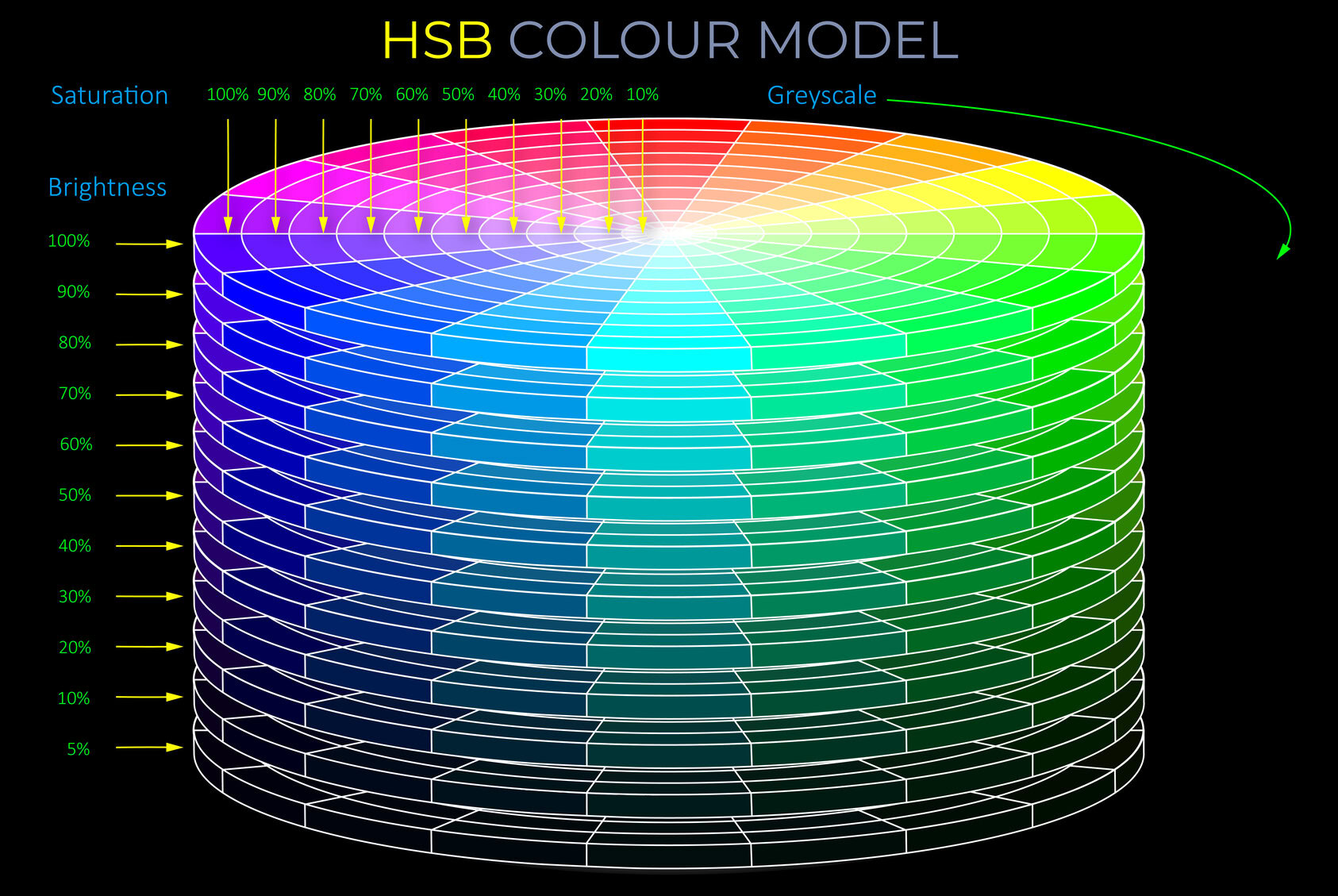 HSB Colour Model - Discs