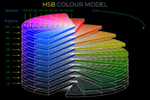 HSB Colour Model diagram, illustrating saturation, brightness, and hue in colour science.