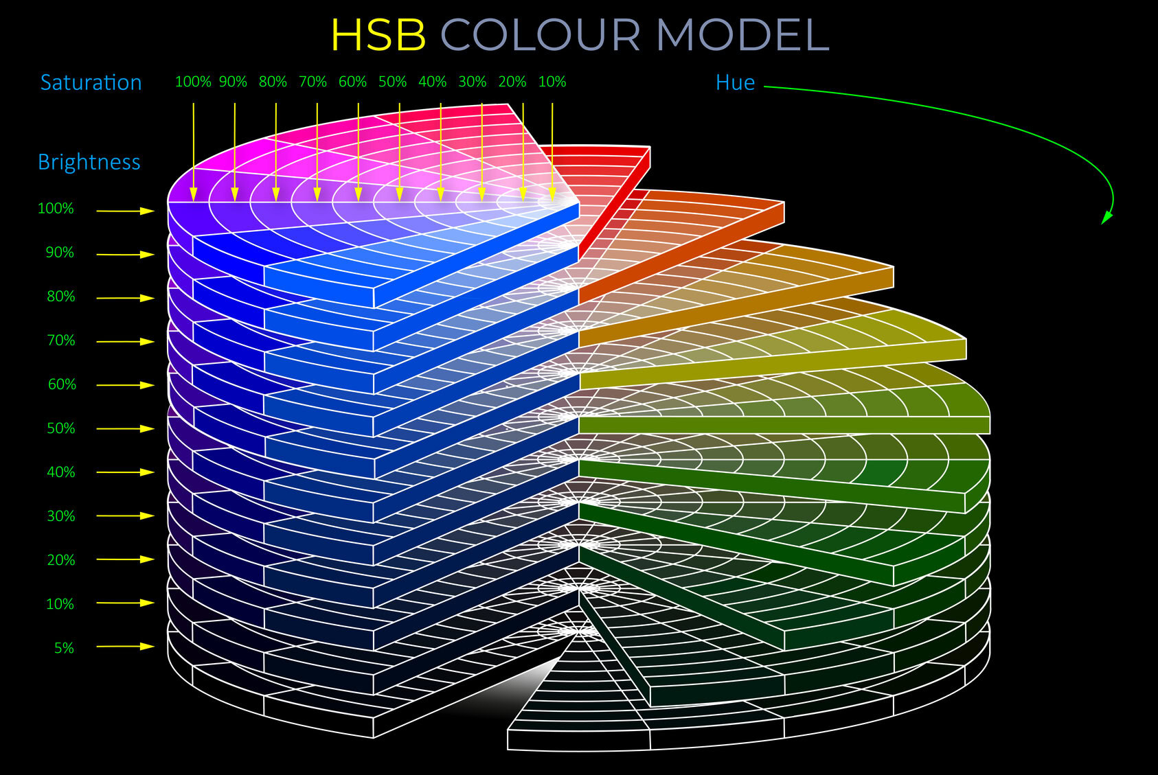 HSB Colour Model diagram, illustrating saturation, brightness, and hue in colour science.
