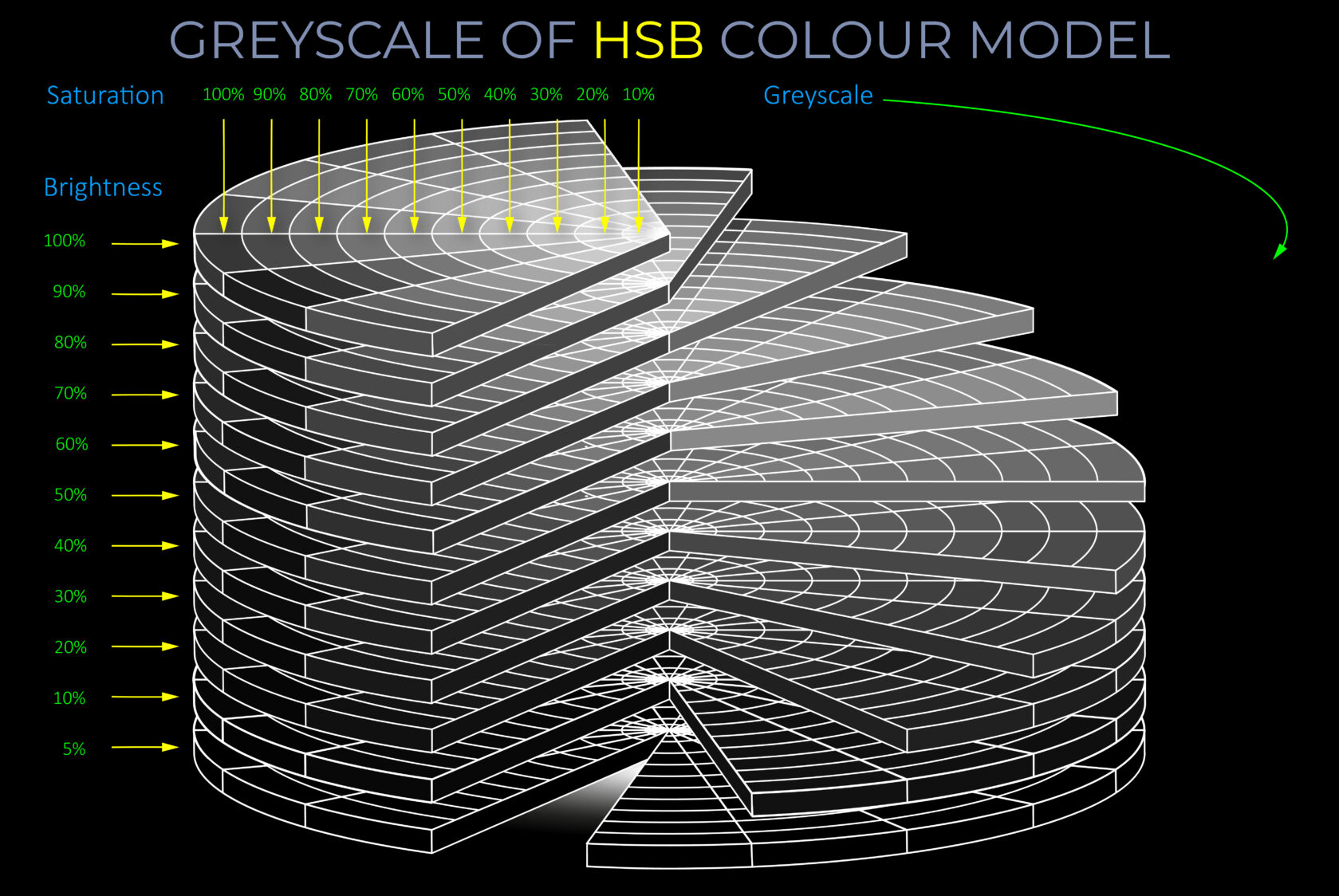 Greyscale of HSB Colour Model - Wedges
