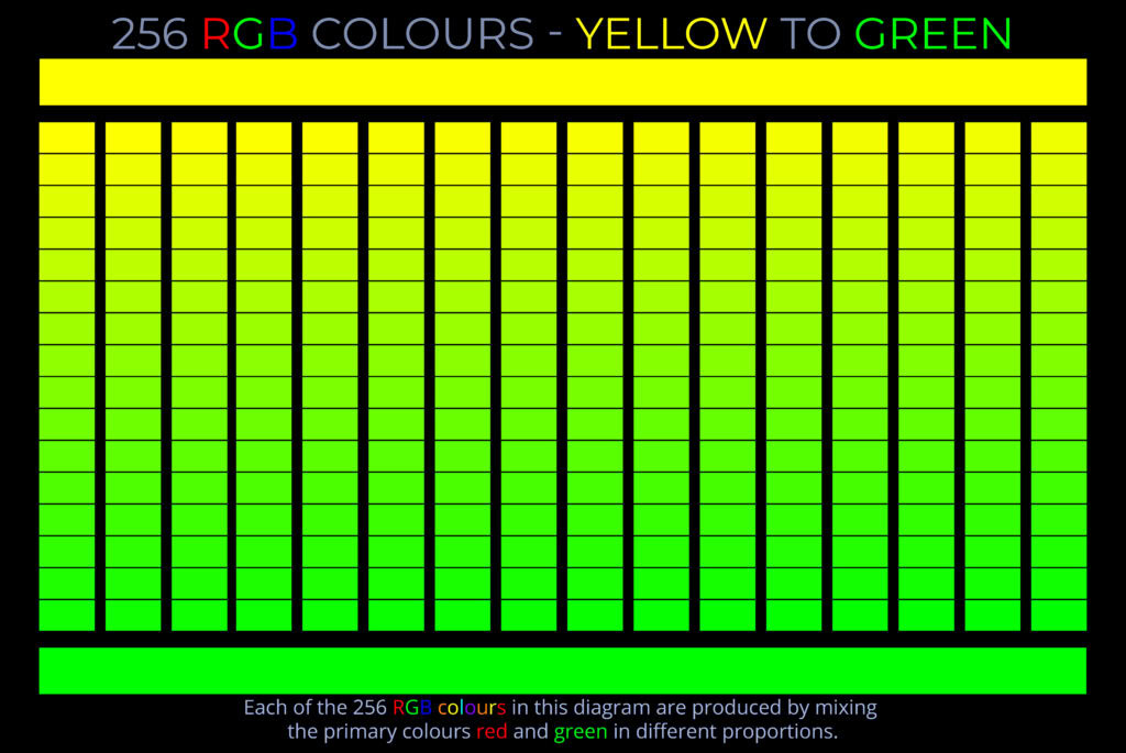 256 RGB colours spectrum diagram illustrating yellow to green transition for lightcolourvision.org.