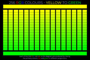 256 RGB colours spectrum diagram illustrating yellow to green transition for lightcolourvision.org.