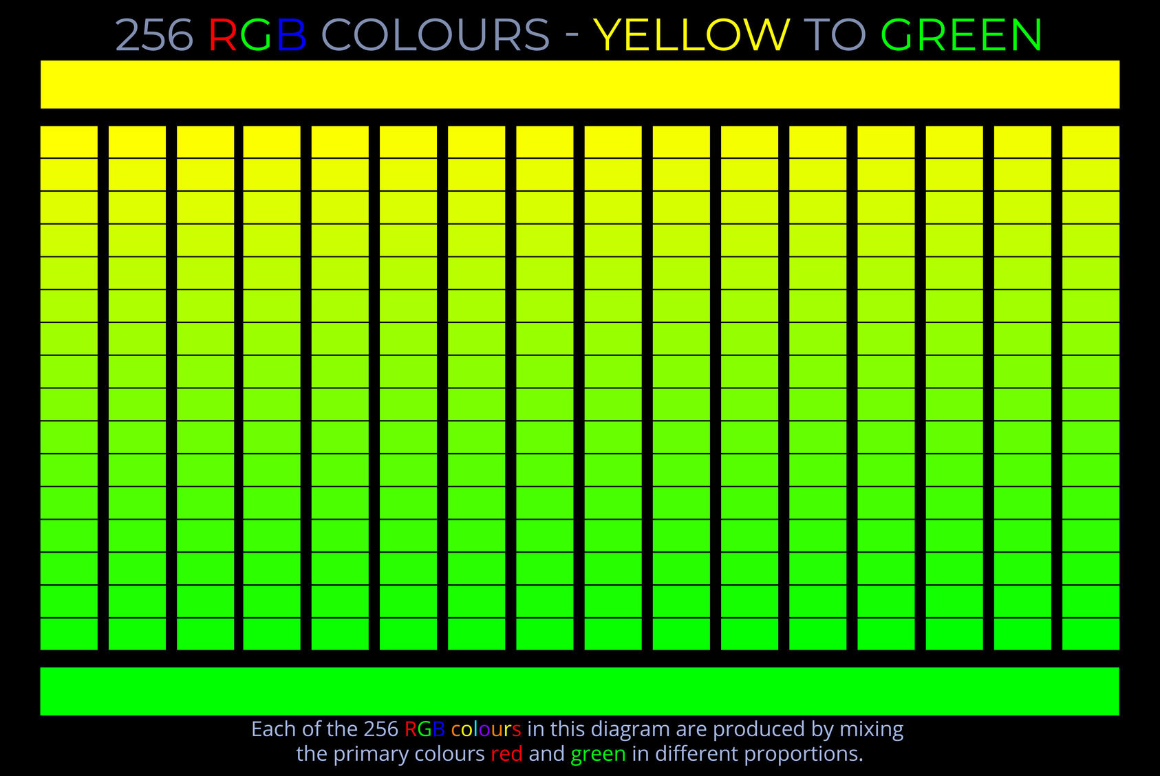 256 RGB colours spectrum diagram illustrating yellow to green transition for lightcolourvision.org.