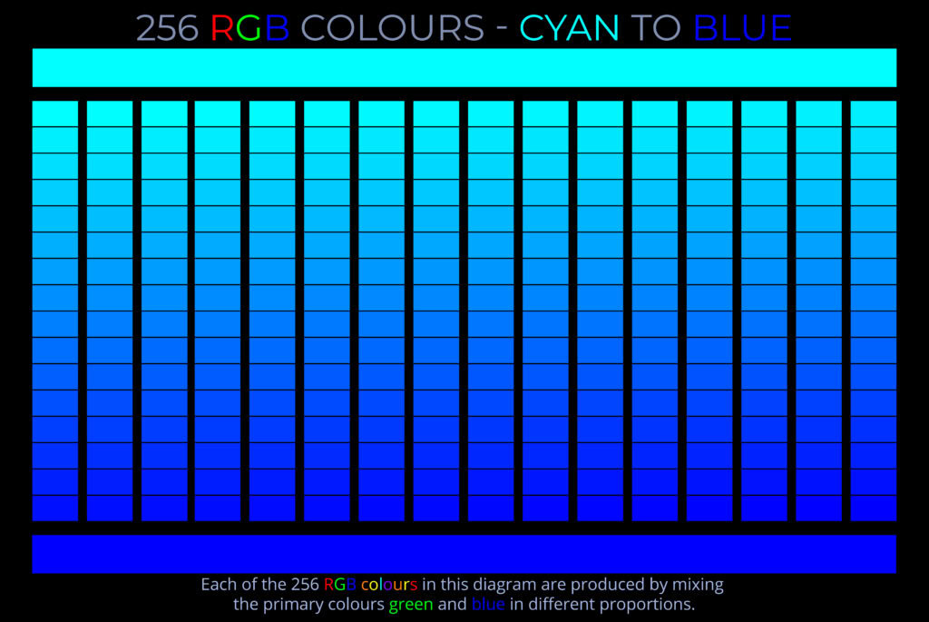 Bright cyan and blue RGB colour spectrum chart illustrating colour blending and primary colour mixing.